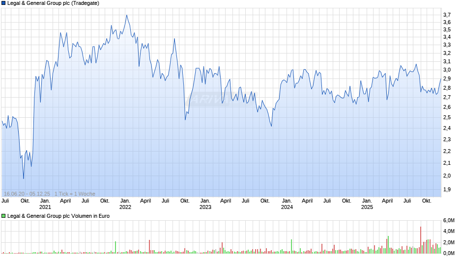 Legal & General Group Chart