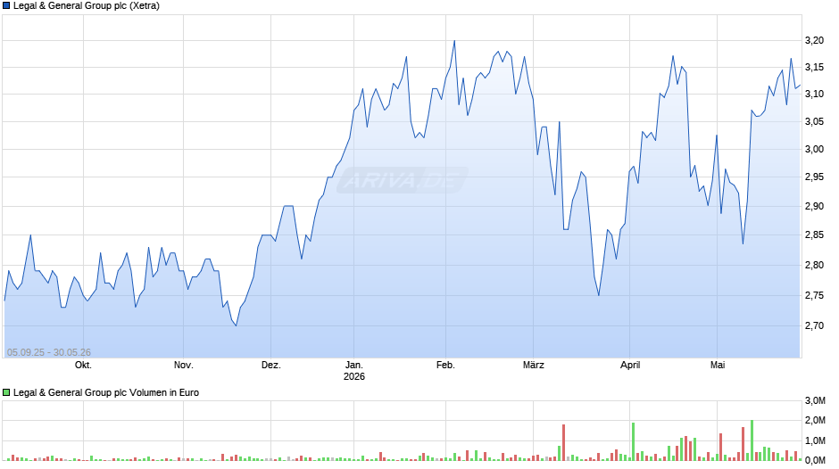 Legal & General Group Chart
