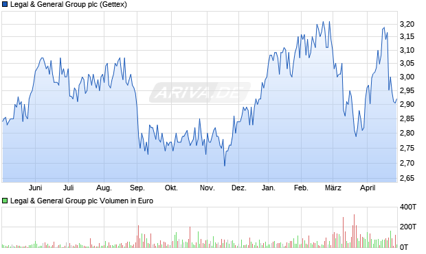Legal & General Group Aktie Chart