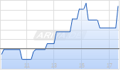 Legal & General Group plc Chart