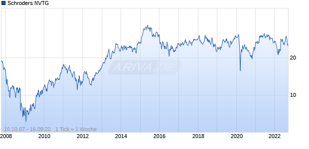 Schroders NVTG Chart