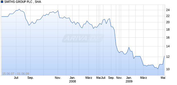 SMITHS GROUP PLC , SHA Chart