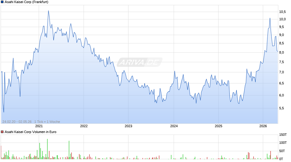 Asahi Kaisei Chart