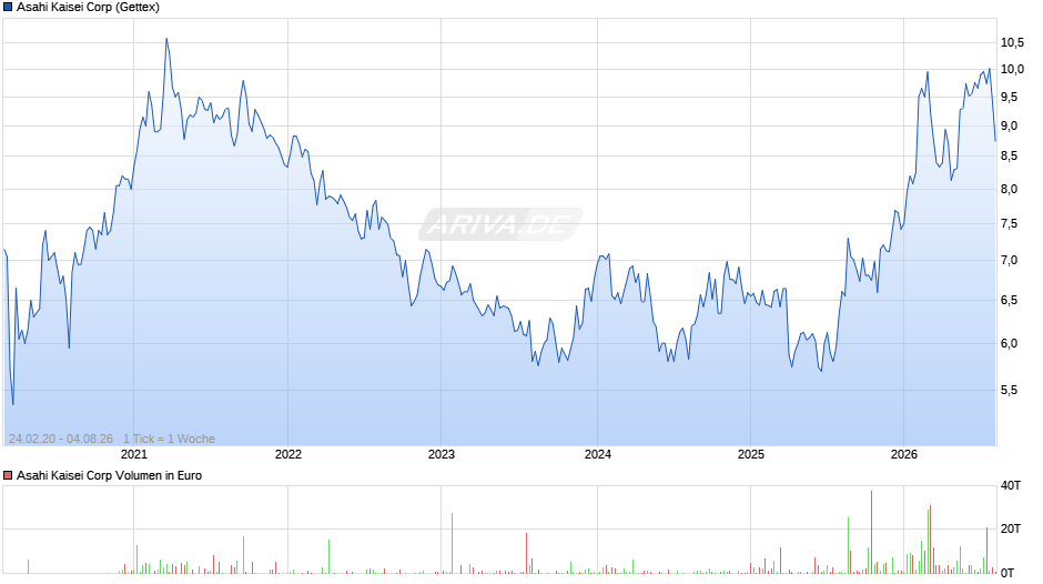 Asahi Kaisei Chart