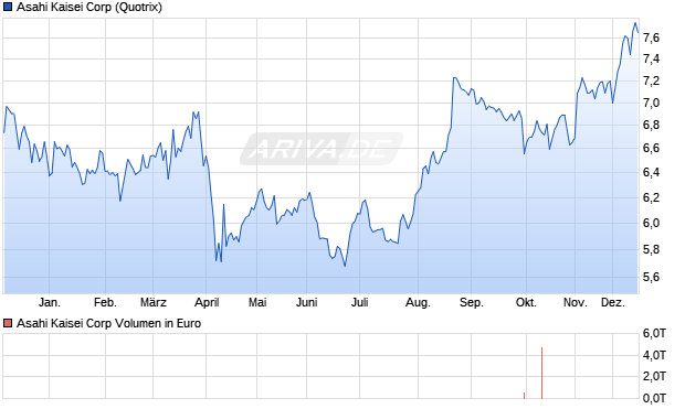 Asahi Kaisei Aktie Chart