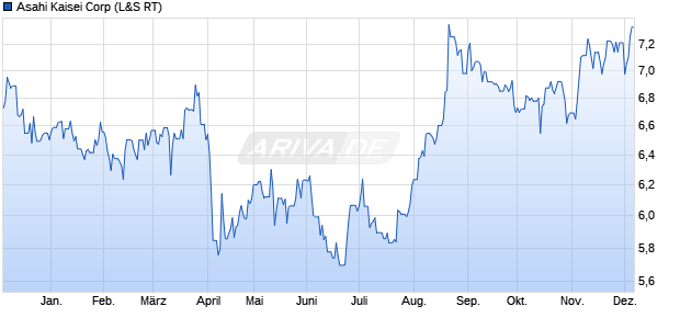 Asahi Kaisei Aktie Chart