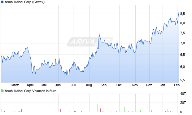 Asahi Kaisei Aktie Chart