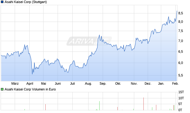 Asahi Kaisei Aktie Chart