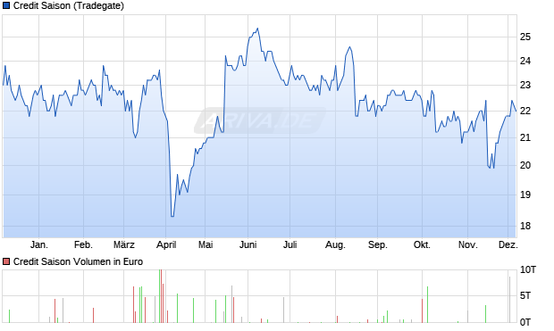 Credit Saison Aktie Chart