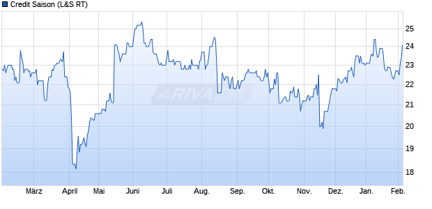 Credit Saison Aktie Chart