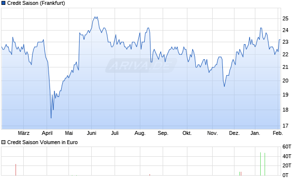 Credit Saison Aktie Chart