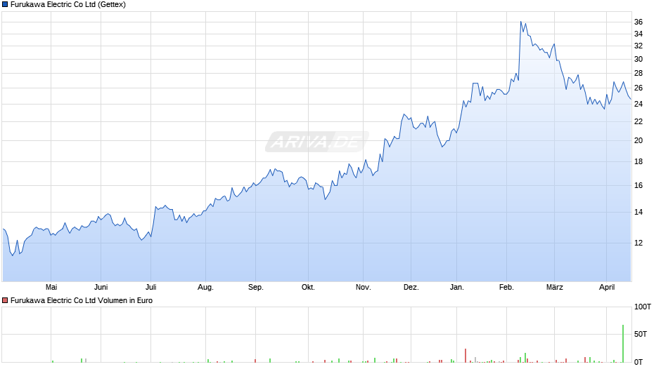 Furukawa Electric Chart