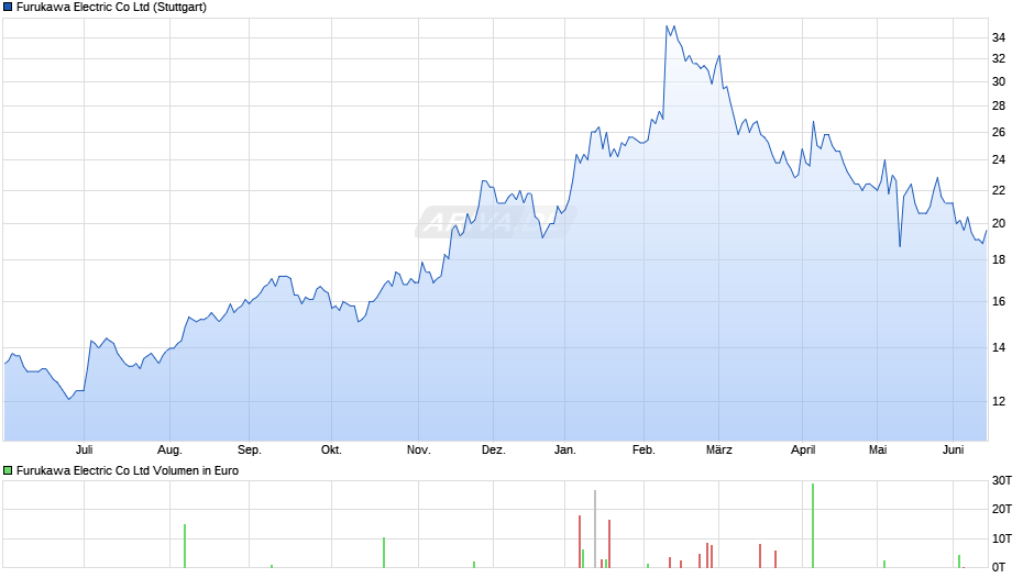 Furukawa Electric Chart