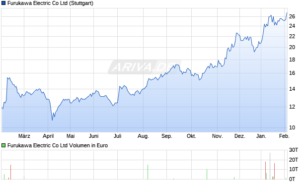 Furukawa Electric Aktie Chart