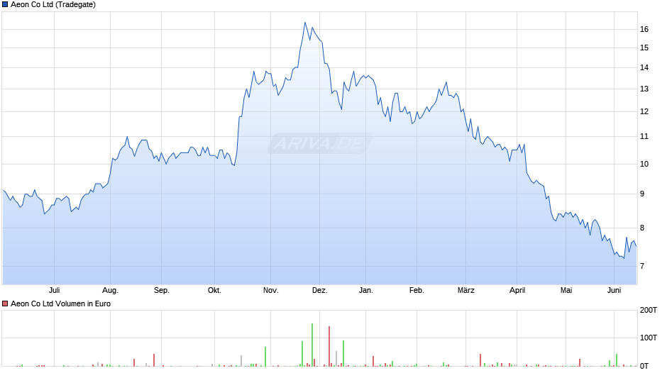 Aeon Chart