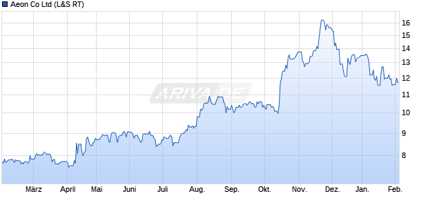 Aeon Aktie Chart