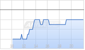 Aeon Co Ltd Chart