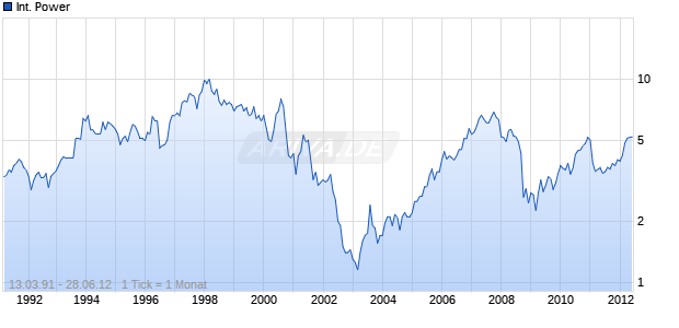 International Power Chart
