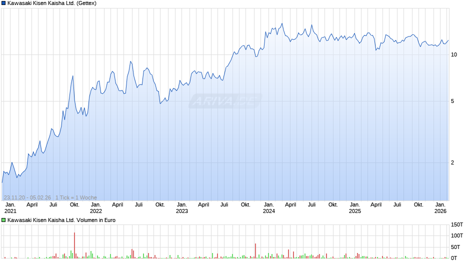 Kawasaki Kisen Kaisha Chart