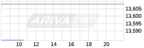 Kawasaki Kisen Kaisha Ltd. Realtime-Chart