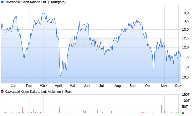 Kawasaki Kisen Kaisha Aktie Chart