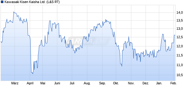 Kawasaki Kisen Kaisha Aktie Chart