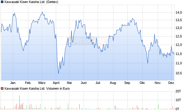 Kawasaki Kisen Kaisha Aktie Chart