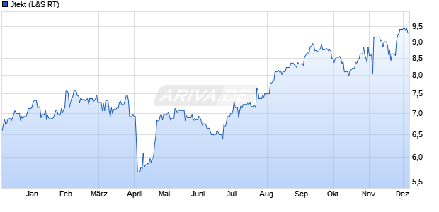 Jtekt Aktie Chart