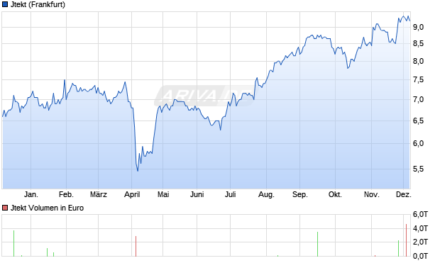 Jtekt Aktie Chart