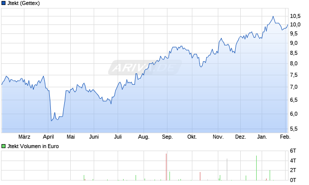 Jtekt Aktie Chart