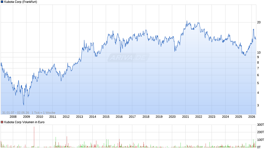 Kubota Chart