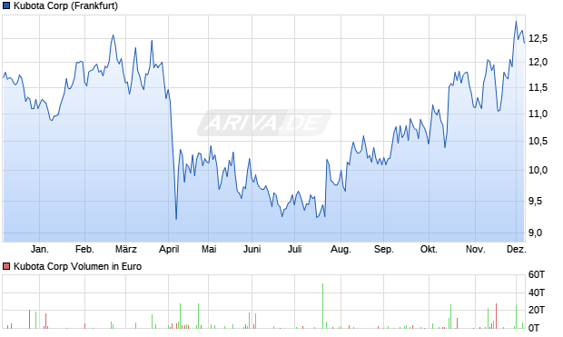 Kubota Aktie Chart