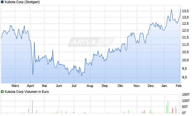 Kubota Aktie Chart