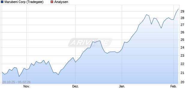 Marubeni Corp Aktie
