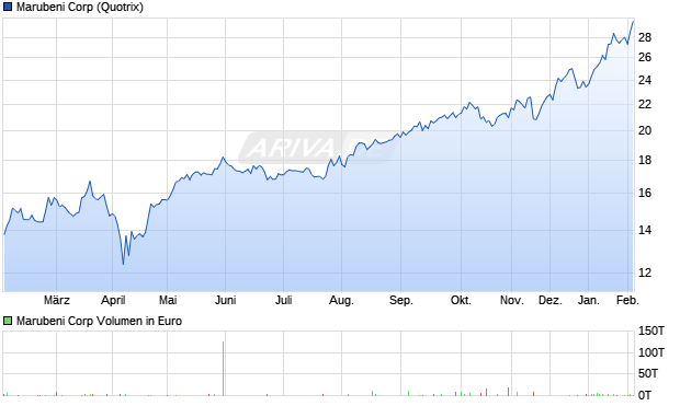 Marubeni Aktie Chart