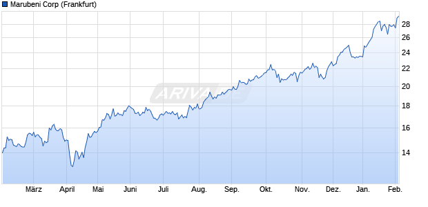 Marubeni Aktie Chart