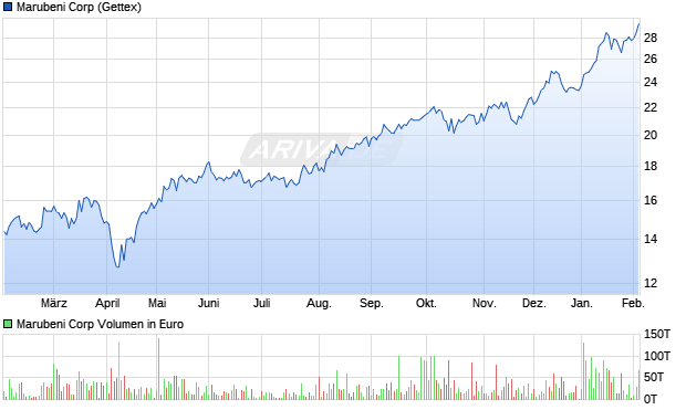 Marubeni Aktie Chart