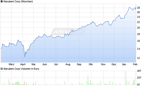 Marubeni Aktie Chart