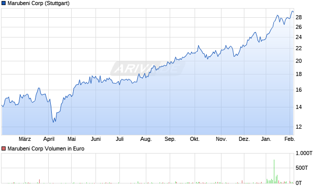 Marubeni Aktie Chart