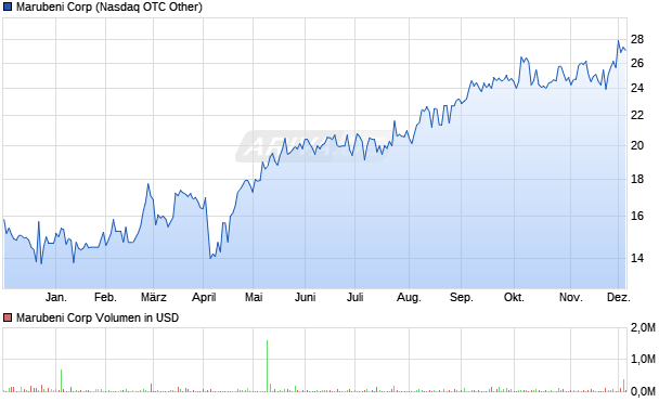 Marubeni Aktie Chart
