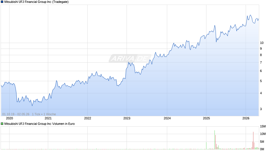 Mitsubishi UFJ Financial Group Chart