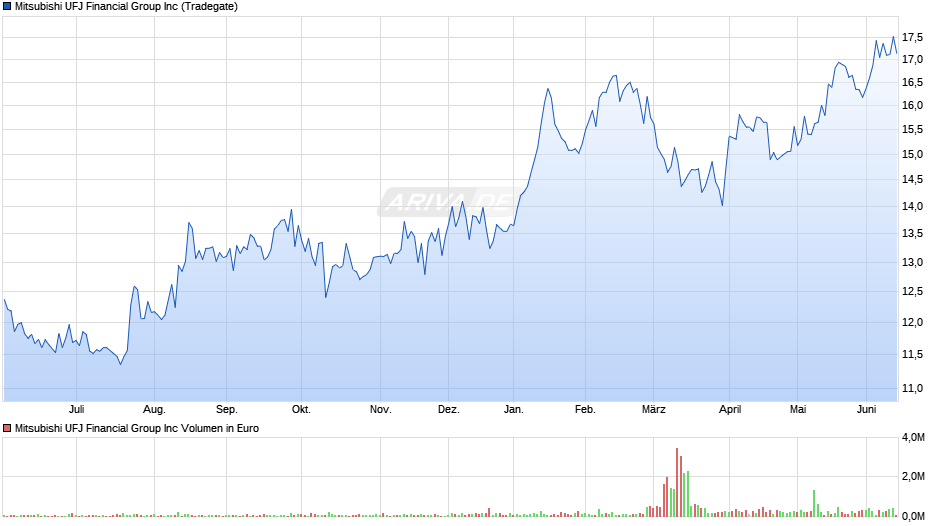 Mitsubishi UFJ Financial Group Chart
