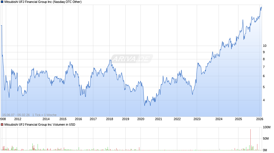 Mitsubishi UFJ Financial Group Chart