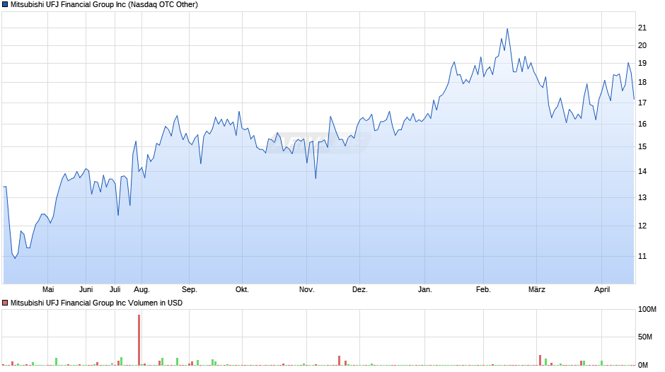 Mitsubishi UFJ Financial Group Chart