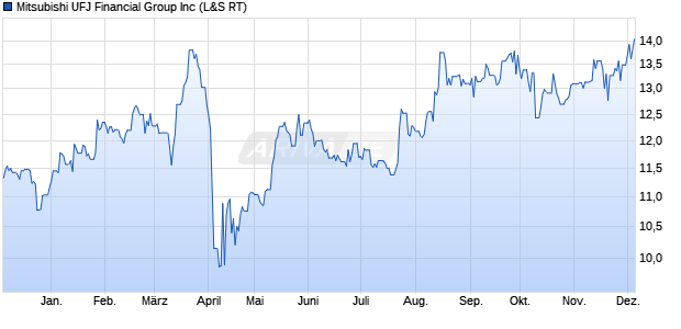 Mitsubishi UFJ Financial Group Aktie Chart