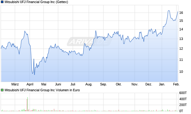 Mitsubishi UFJ Financial Group Aktie Chart