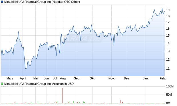 Mitsubishi UFJ Financial Group Aktie Chart