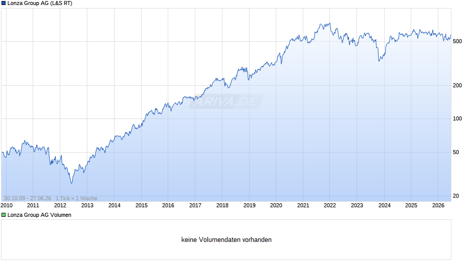 Lonza Group Chart