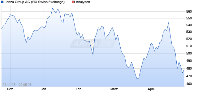 Lonza Group Aktie