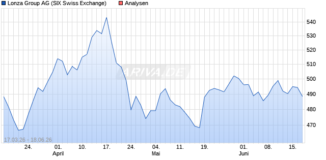 Lonza Group Aktie